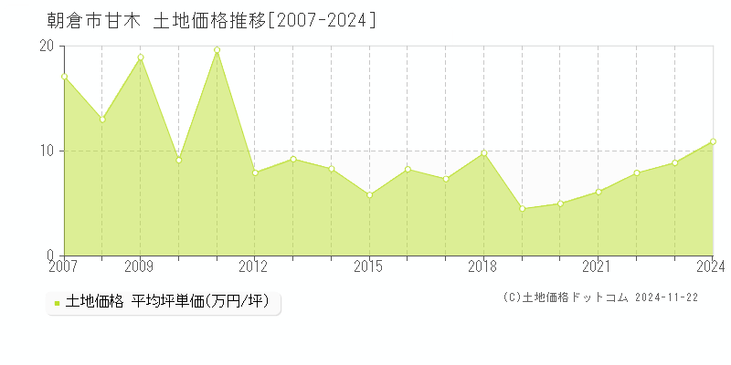 甘木(朝倉市)の土地価格推移グラフ(坪単価)