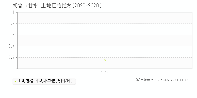 朝倉市甘水の土地取引事例推移グラフ 