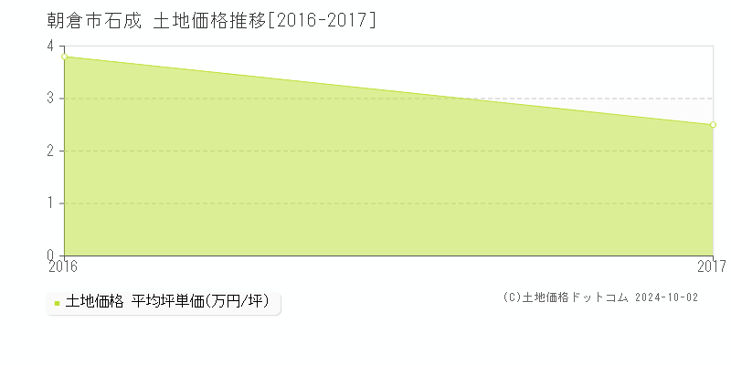 石成(朝倉市)の土地価格推移グラフ(坪単価)[2016-2017年]