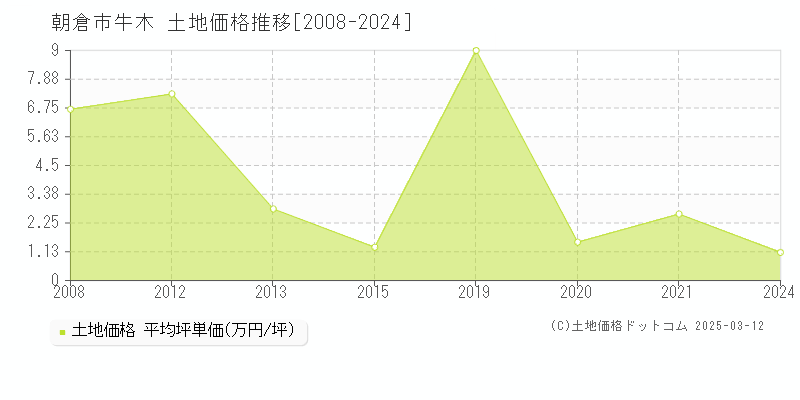 牛木(朝倉市)の土地価格推移グラフ(坪単価)[2008-2024年]