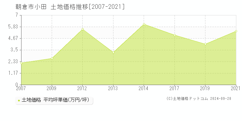 小田(朝倉市)の土地価格推移グラフ(坪単価)[2007-2021年]