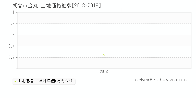 金丸(朝倉市)の土地価格推移グラフ(坪単価)[2018-2018年]