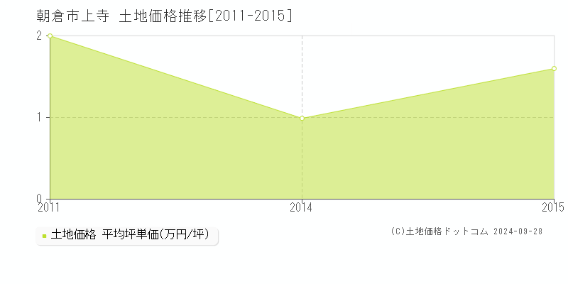 上寺(朝倉市)の土地価格推移グラフ(坪単価)[2011-2015年]