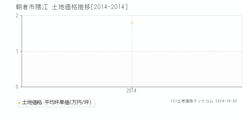 隈江(朝倉市)の土地価格推移グラフ(坪単価)[2014-2014年]