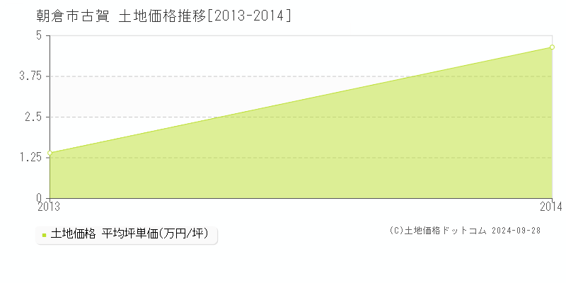 古賀(朝倉市)の土地価格推移グラフ(坪単価)[2013-2014年]