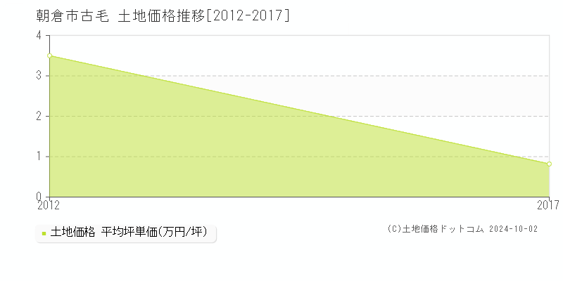 古毛(朝倉市)の土地価格推移グラフ(坪単価)[2012-2017年]