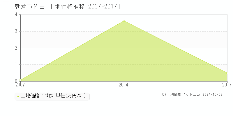 佐田(朝倉市)の土地価格推移グラフ(坪単価)[2007-2017年]