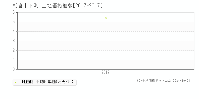 下渕(朝倉市)の土地価格推移グラフ(坪単価)[2017-2017年]