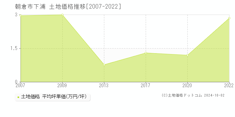 下浦(朝倉市)の土地価格推移グラフ(坪単価)[2007-2022年]