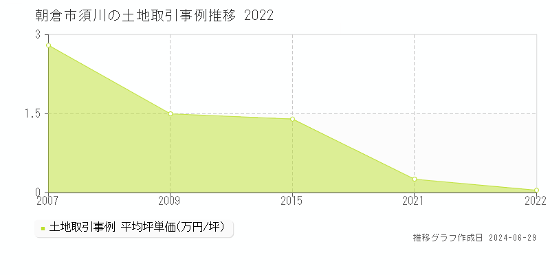 朝倉市須川の土地取引事例推移グラフ 