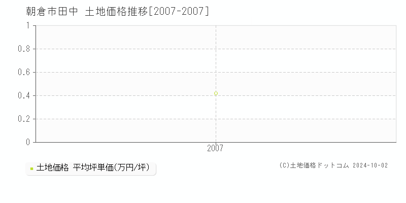 田中(朝倉市)の土地価格推移グラフ(坪単価)[2007-2007年]