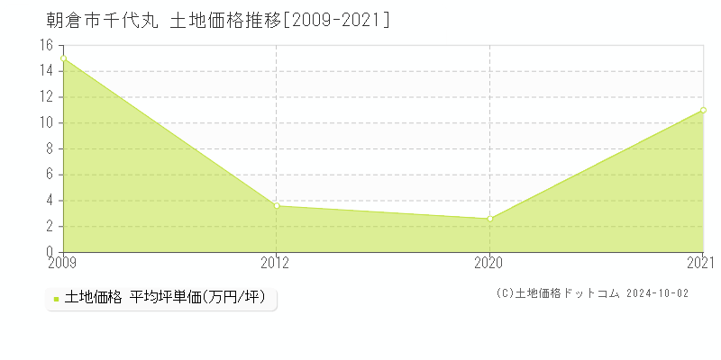 千代丸(朝倉市)の土地価格推移グラフ(坪単価)[2009-2021年]