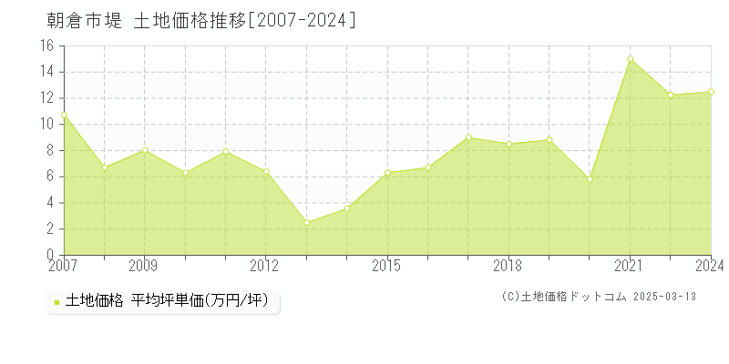 堤(朝倉市)の土地価格推移グラフ(坪単価)[2007-2024年]