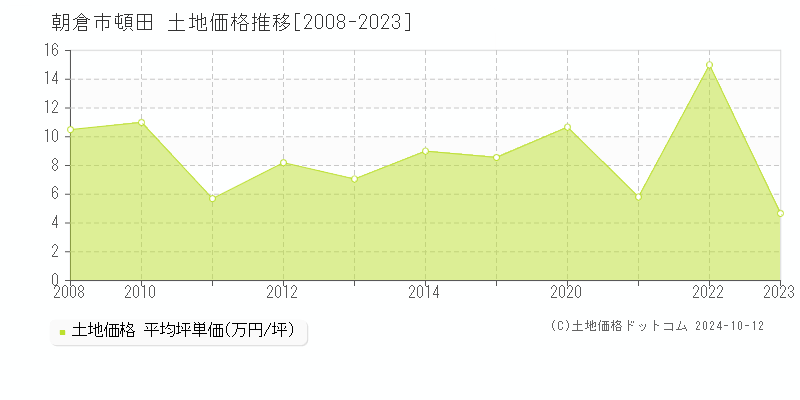 頓田(朝倉市)の土地価格推移グラフ(坪単価)[2008-2023年]