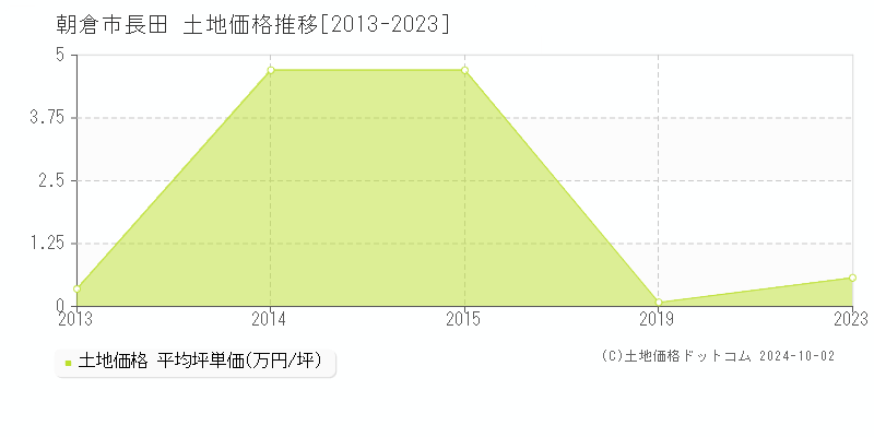 長田(朝倉市)の土地価格推移グラフ(坪単価)[2013-2023年]