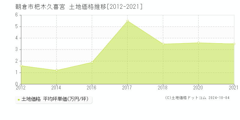 杷木久喜宮(朝倉市)の土地価格推移グラフ(坪単価)[2012-2021年]