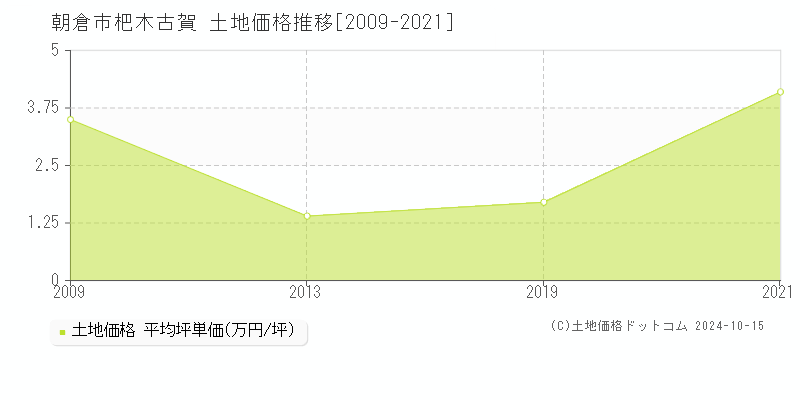 杷木古賀(朝倉市)の土地価格推移グラフ(坪単価)[2009-2021年]