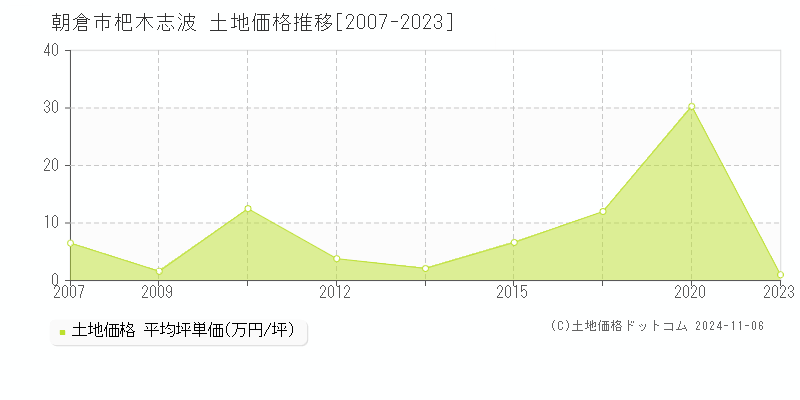 杷木志波(朝倉市)の土地価格推移グラフ(坪単価)[2007-2023年]