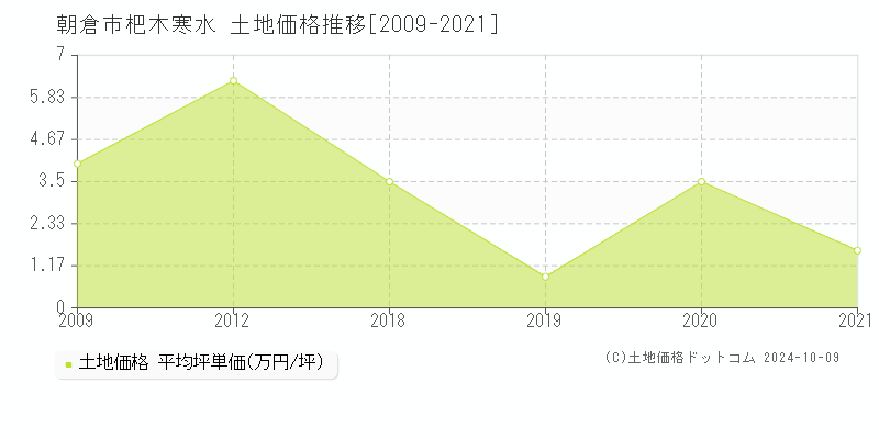 杷木寒水(朝倉市)の土地価格推移グラフ(坪単価)[2009-2021年]