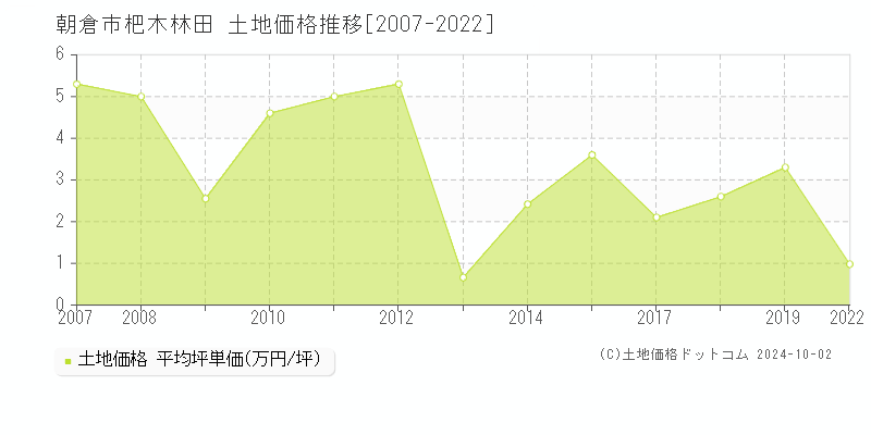 杷木林田(朝倉市)の土地価格推移グラフ(坪単価)[2007-2022年]