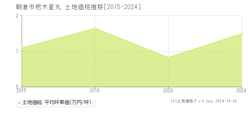 杷木星丸(朝倉市)の土地価格推移グラフ(坪単価)[2015-2024年]