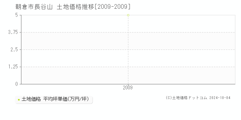 長谷山(朝倉市)の土地価格推移グラフ(坪単価)[2009-2009年]