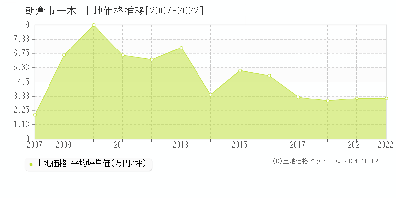 一木(朝倉市)の土地価格推移グラフ(坪単価)[2007-2022年]