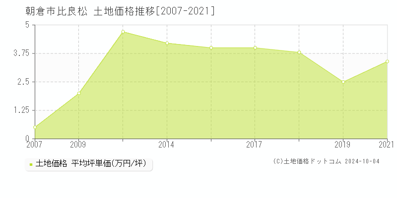 比良松(朝倉市)の土地価格推移グラフ(坪単価)[2007-2021年]