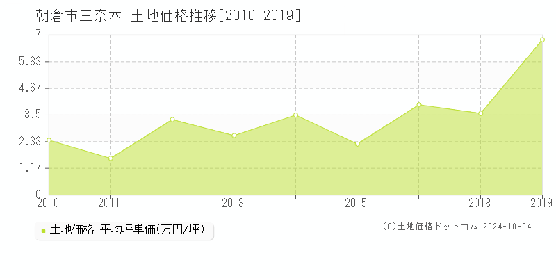 三奈木(朝倉市)の土地価格推移グラフ(坪単価)[2010-2019年]