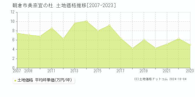 美奈宜の杜(朝倉市)の土地価格推移グラフ(坪単価)