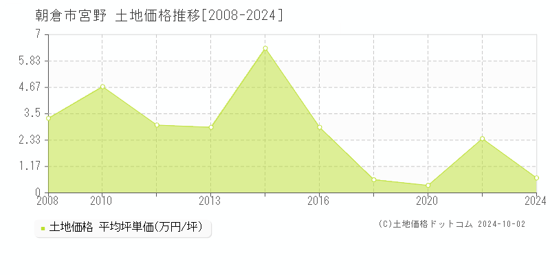 宮野(朝倉市)の土地価格推移グラフ(坪単価)[2008-2024年]