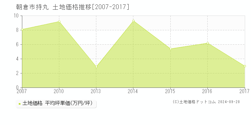 持丸(朝倉市)の土地価格推移グラフ(坪単価)[2007-2017年]