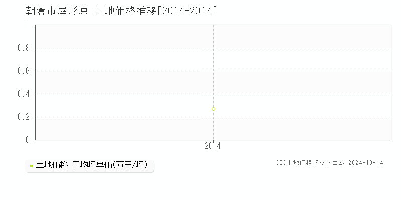 屋形原(朝倉市)の土地価格推移グラフ(坪単価)[2014-2014年]