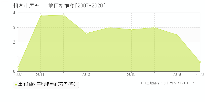 屋永(朝倉市)の土地価格推移グラフ(坪単価)[2007-2020年]