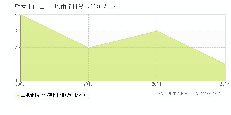 山田(朝倉市)の土地価格推移グラフ(坪単価)[2009-2017年]