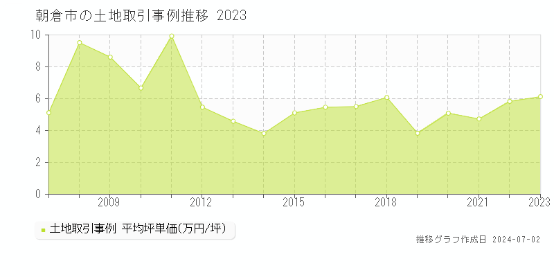 朝倉市の土地取引事例推移グラフ 