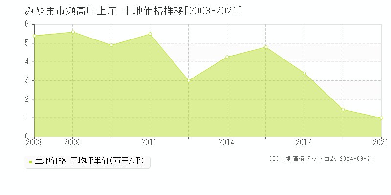 瀬高町上庄(みやま市)の土地価格推移グラフ(坪単価)[2008-2021年]