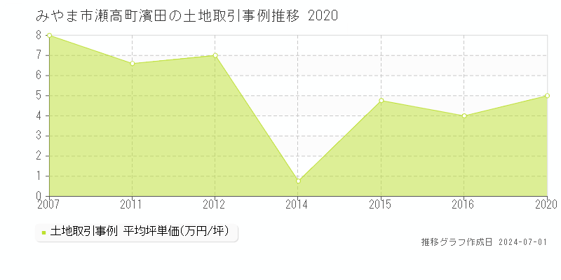 みやま市瀬高町濱田の土地取引事例推移グラフ 