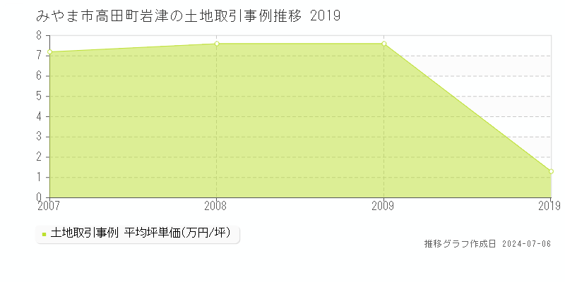 みやま市高田町岩津の土地取引事例推移グラフ 
