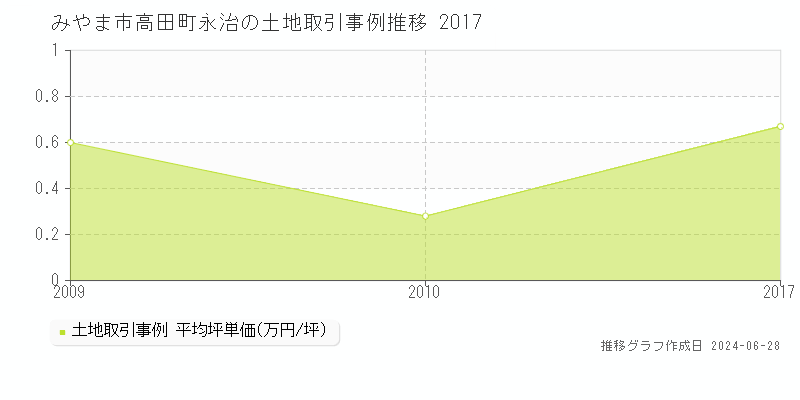 みやま市高田町永治の土地取引事例推移グラフ 