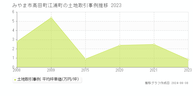 みやま市高田町江浦町の土地取引事例推移グラフ 