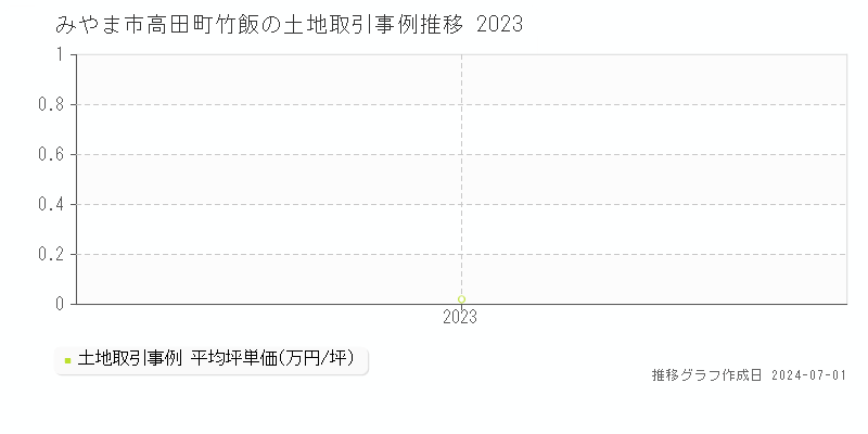 みやま市高田町竹飯の土地取引事例推移グラフ 