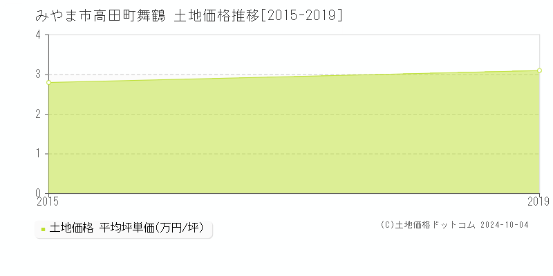 高田町舞鶴(みやま市)の土地価格推移グラフ(坪単価)[2015-2019年]