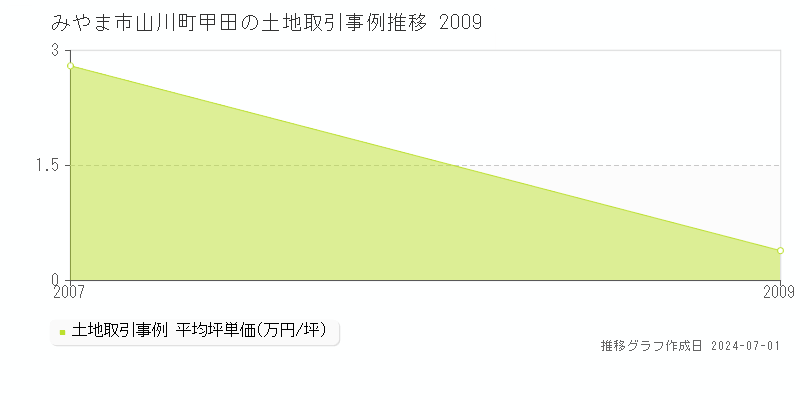 みやま市山川町甲田の土地取引事例推移グラフ 
