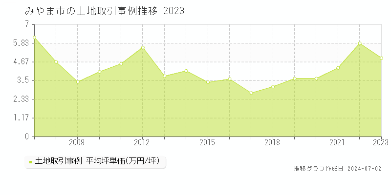 みやま市全域の土地取引事例推移グラフ 