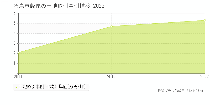 糸島市飯原の土地取引事例推移グラフ 