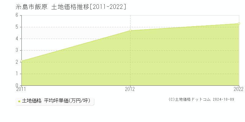 飯原(糸島市)の土地価格推移グラフ(坪単価)[2011-2022年]