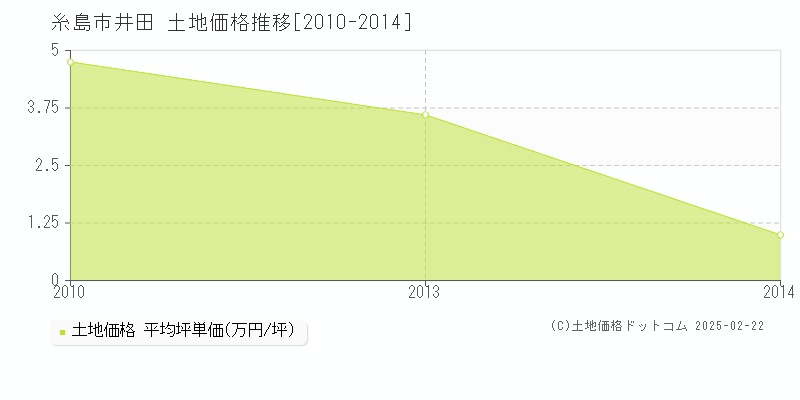 井田(糸島市)の土地価格推移グラフ(坪単価)[2010-2014年]