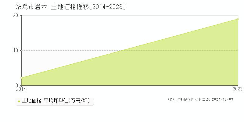 岩本(糸島市)の土地価格推移グラフ(坪単価)[2014-2023年]