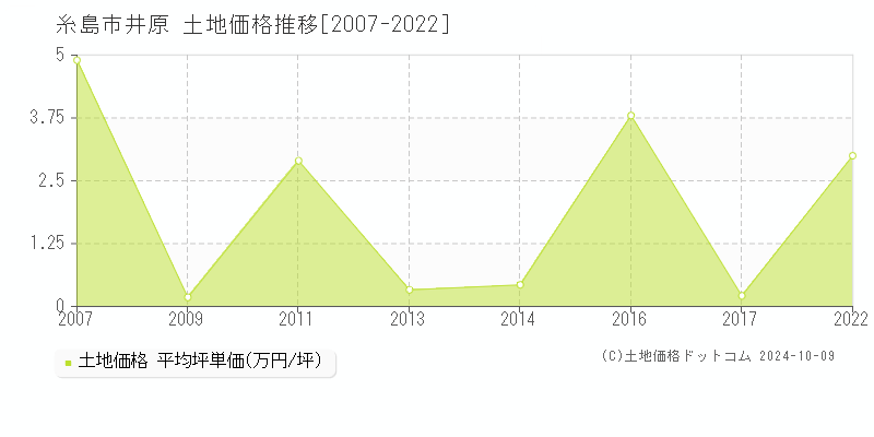 井原(糸島市)の土地価格推移グラフ(坪単価)[2007-2022年]